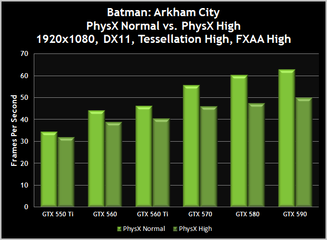 Multiple GPUs PhysX normal vs. high comparison