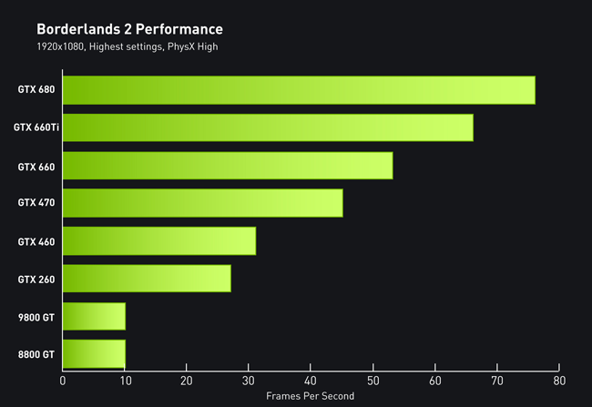 Borderlands 2 PhysX performance