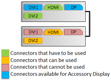 Option 3 display connections