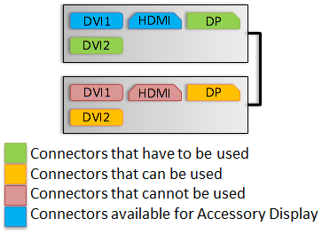 Option 4 display connections
