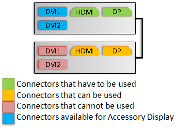 Option 5 display connections