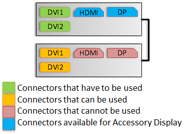 DVI only display connections