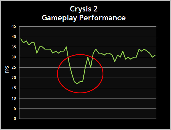 FPS Chart- This sudden drop in FPS is guaranteed to cause some lag