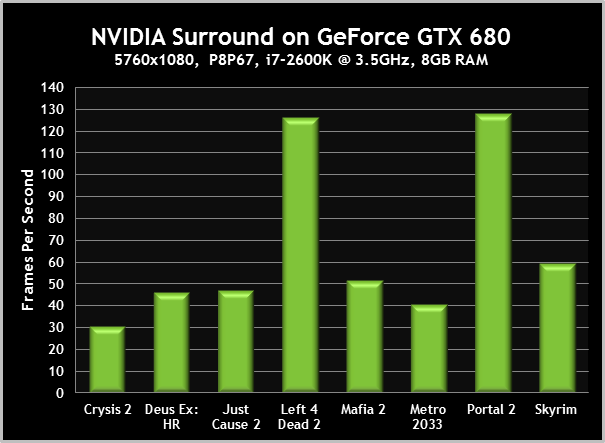 NVIDIA Surround on Geforce GTX 680