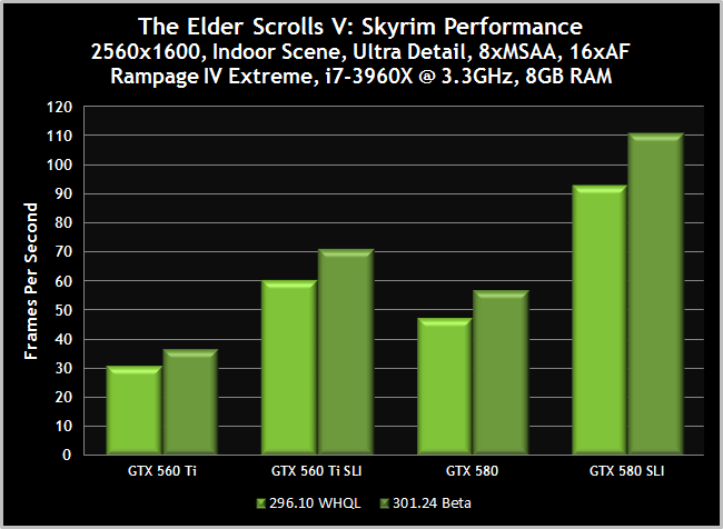TES5: Skyrim driver performance comparison
