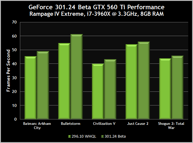 Driver performance comparison for various games on GeForce 560 Ti