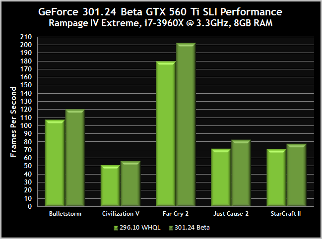 Driver performance comparison for various games on GeForce 560 Ti SLI