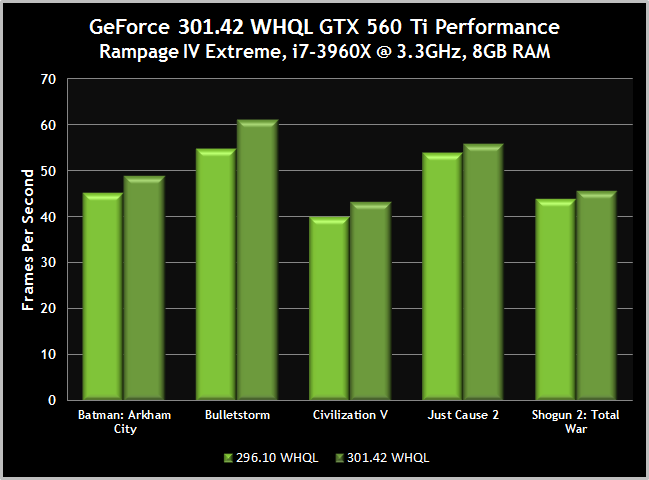 Driver performance comparison for various games on GeForce 560 Ti