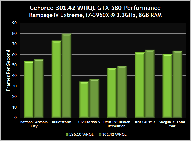Driver performance comparison for various games on GeForce 580