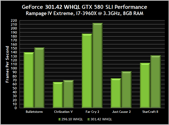 Driver performance comparison for various games on GeForce 580 SLI