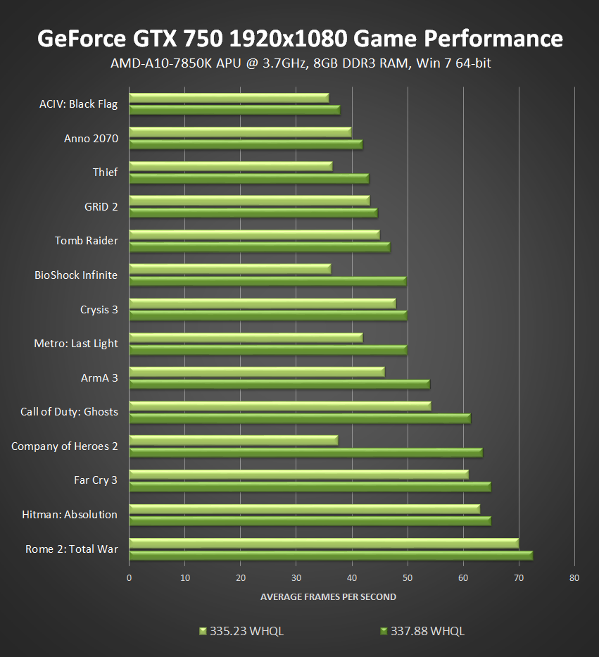 NVIDIA GeForce GTX 750 GeForce 337.88 WHQL, Game Ready Watch Dogs driver performance optimzations.