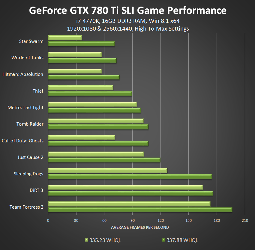 NVIDIA GeForce GTX 780 Ti GeForce 337.88 WHQL, Game Ready Watch Dogs driver SLI performance optimzations.