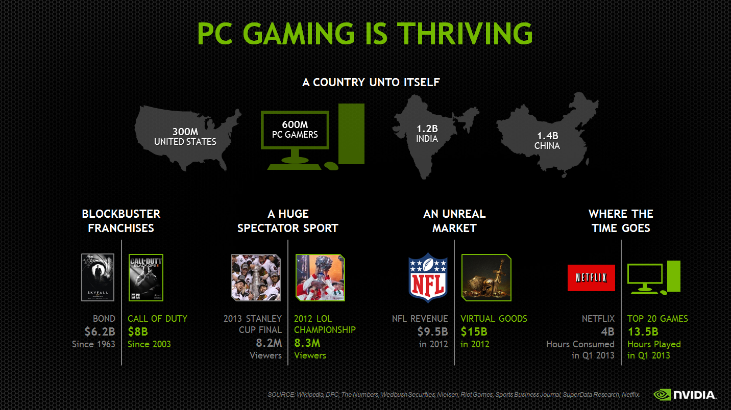 PC Gaming is Thriving