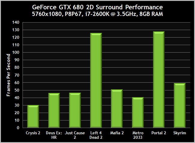GTX680-Surround-2DSurround-Performance