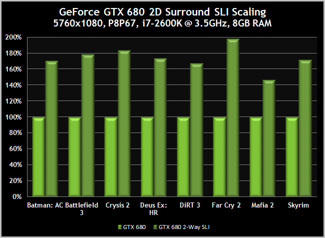 GTX680-Surround-2DSurround-SLIScaling