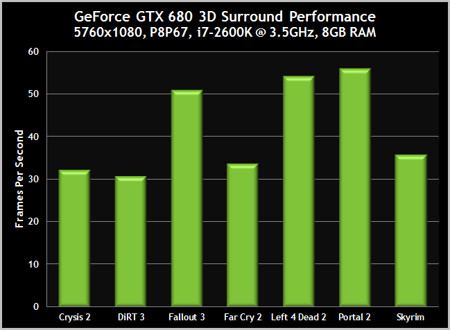 GTX680-Surround-3DVisionSurround-Performance