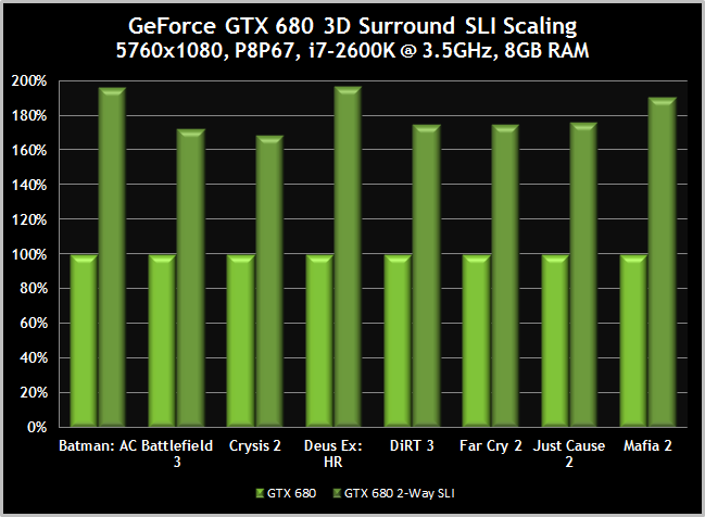 GTX680-Surround-3DVisionSurround-SLIScaling