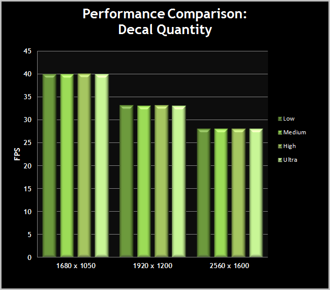 Decal quantity performance