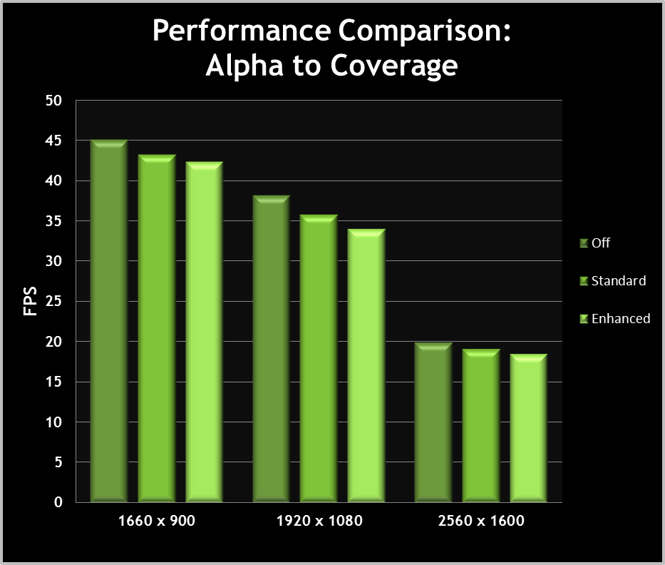 Alpha To Coverage performance graph