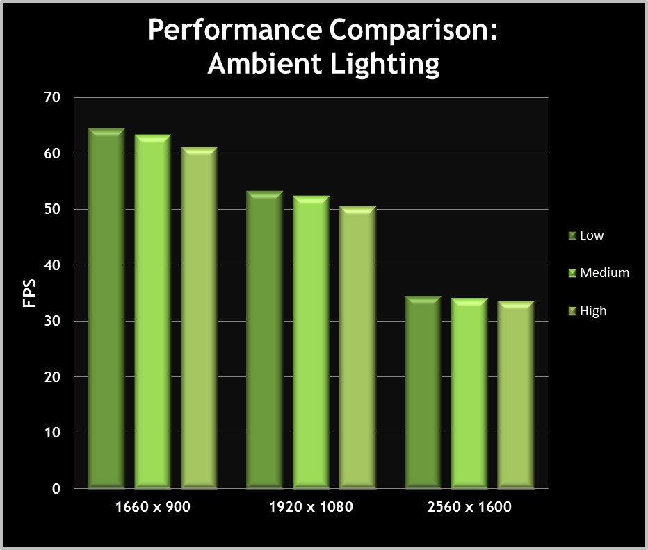 Ambient Lighting performance graph