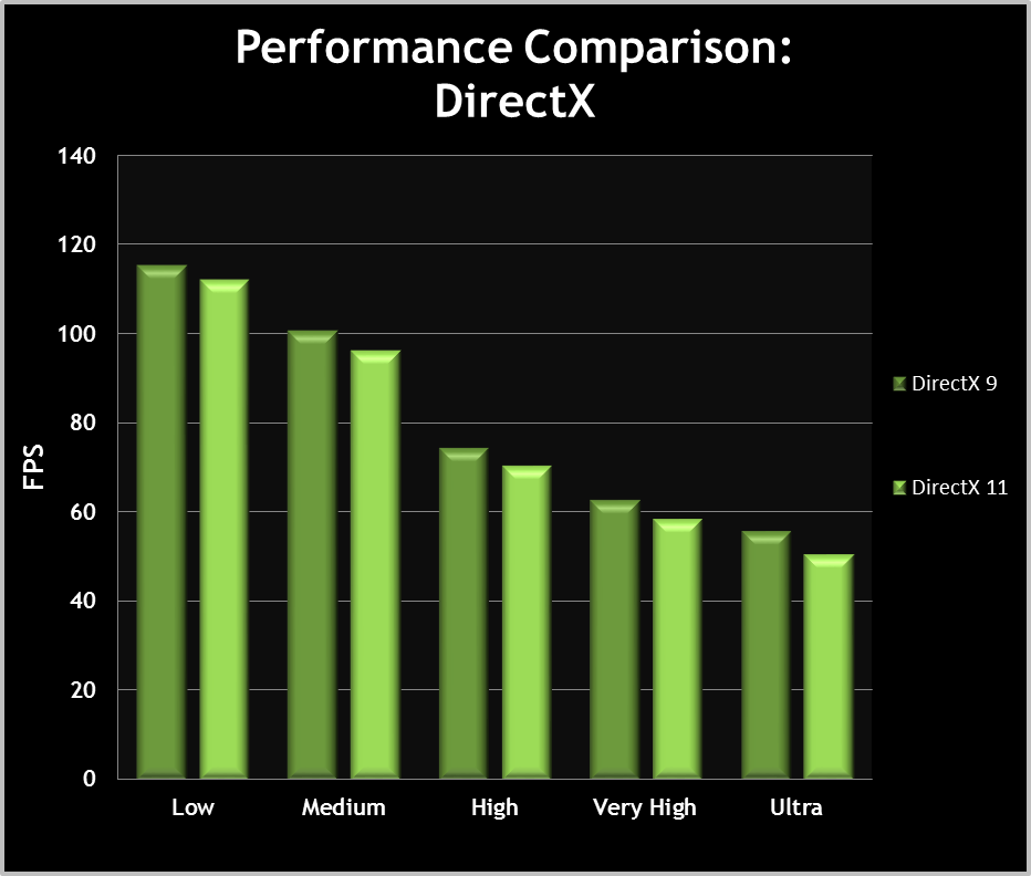 DX and Quality performance graph