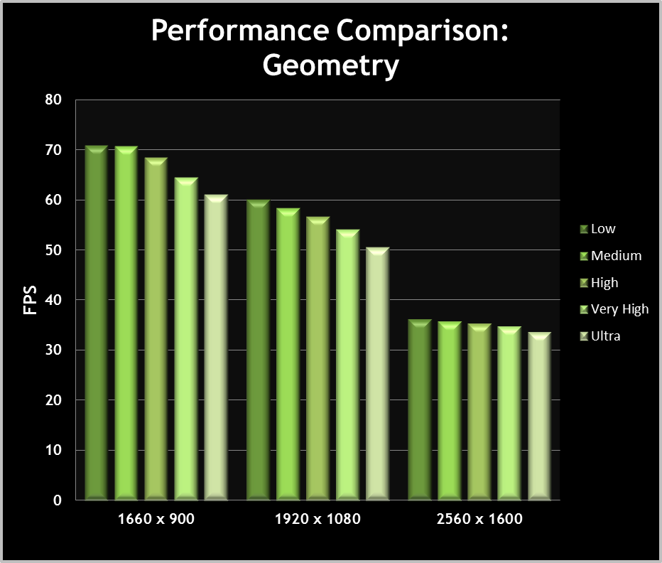 Geometry performance graph