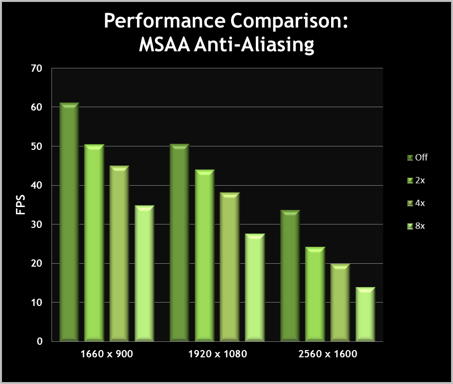 MSAA performance graph