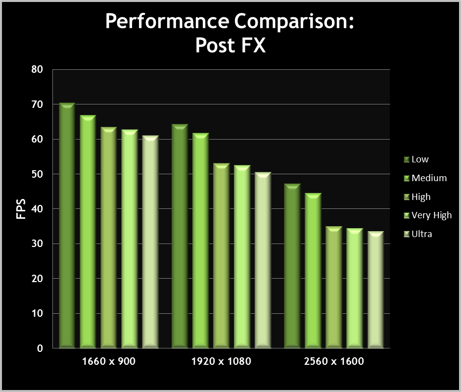 Post FX performance graph