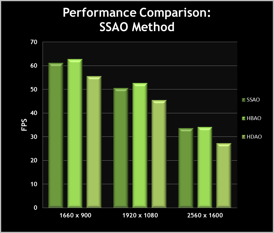 SSAO method performance graph
