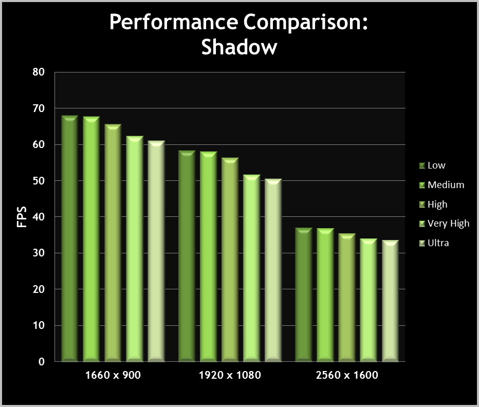 Shadows performance graph