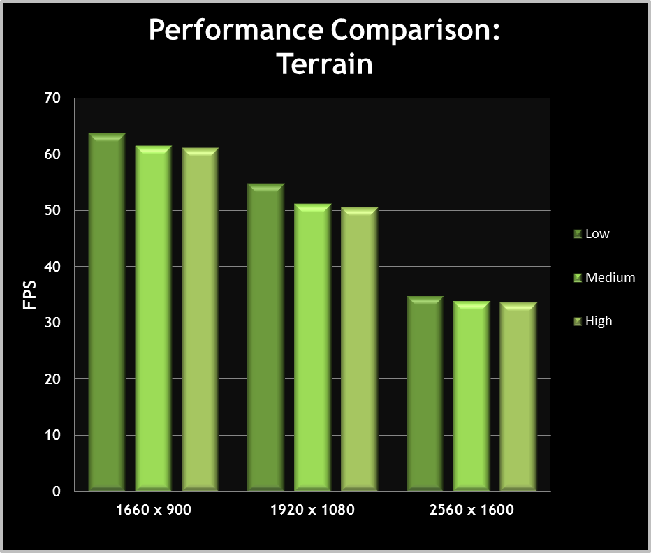 Terrain performance graph