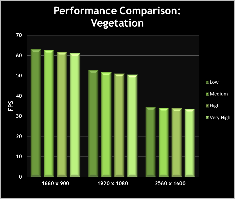 Vegetation performance graph