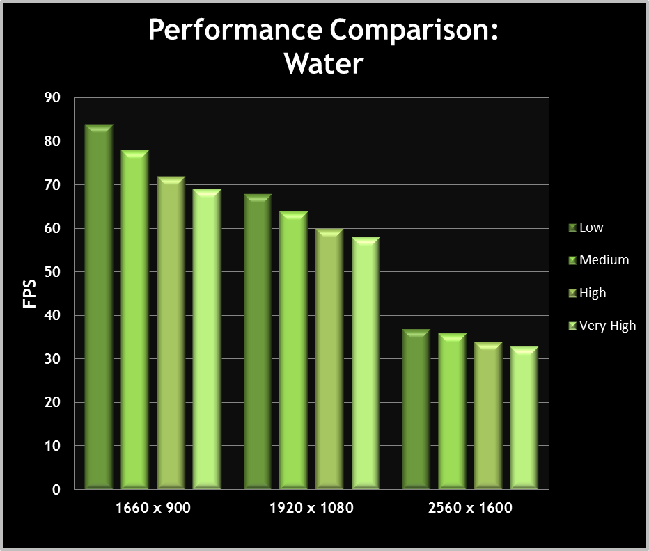 Water performance graph