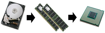 PC memory hierarchy