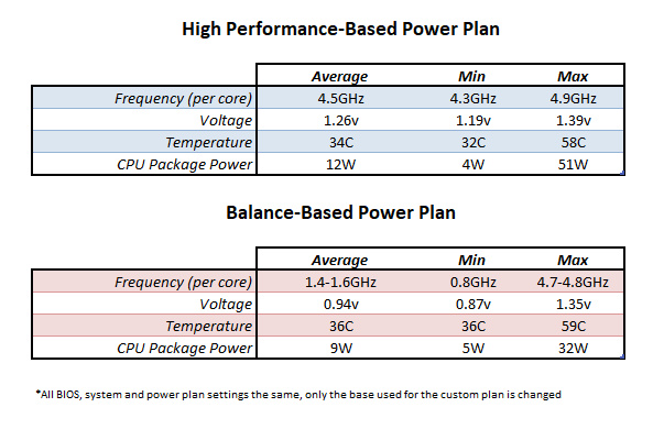 Power plan test results