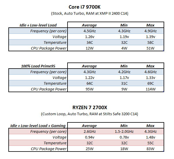 CPU power use test results