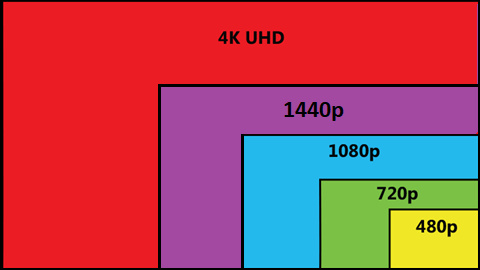 Resolutions comparison