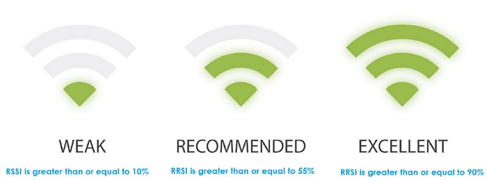 Signal RRSI representations