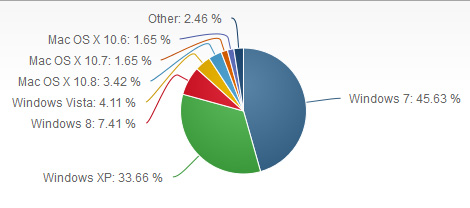 OS market share